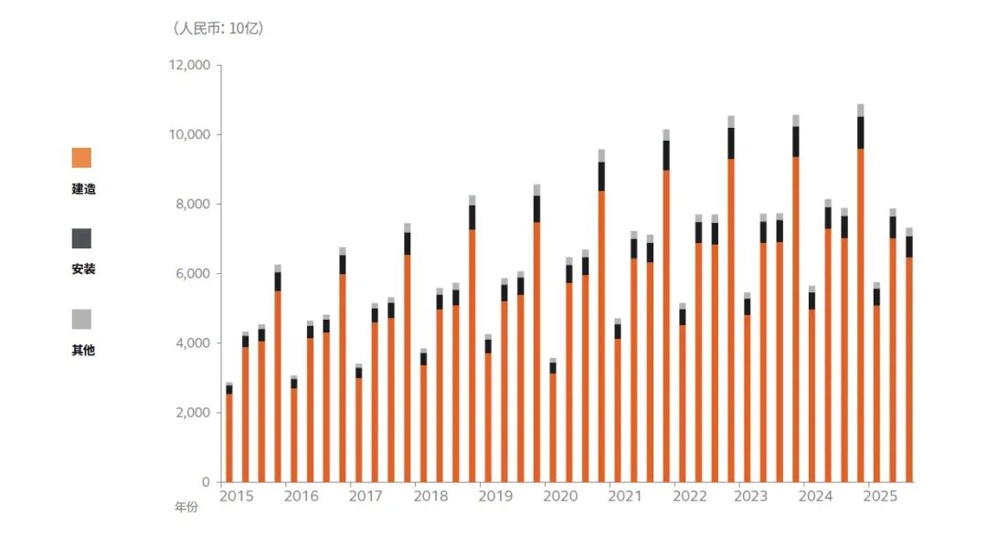 Arcadis凯谛思季度建造成本汇编2025年第三季度