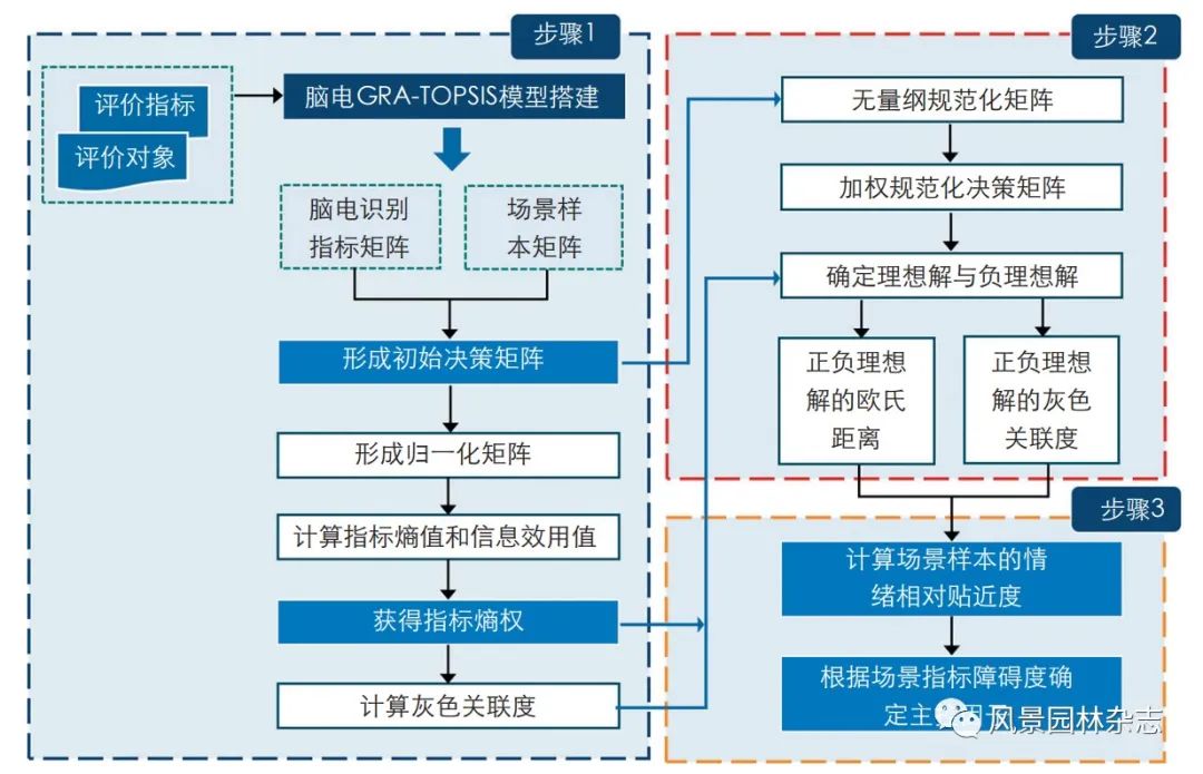 《风景园林》2022-09专题导读 | 数字技术与景观感知