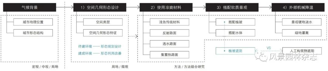 LA首发 | 李丹宁 刘东云 王鑫 | 缓解城市热岛效应的硬质景观设计方法研究综述