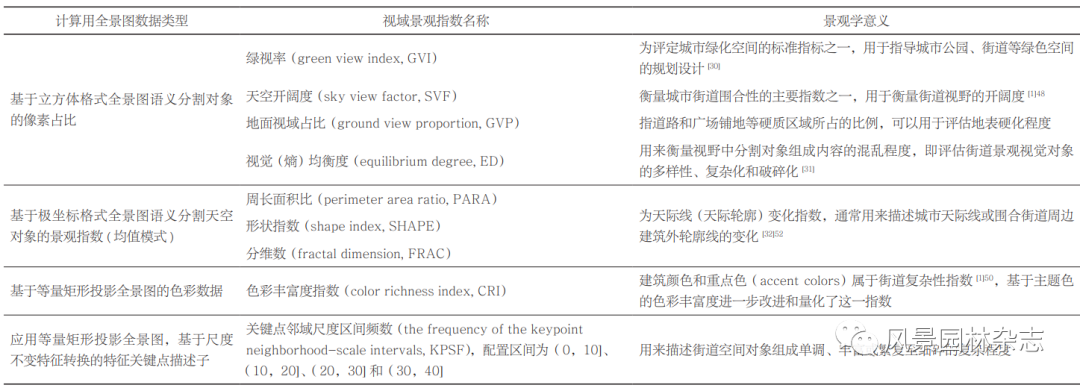 《风景园林》热点导读 | 41 数字技术与景观感知