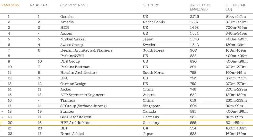 WA100 2025：HPP 排名全球建筑事务所前20