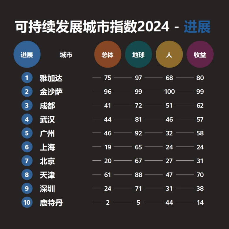 Arcadis凯谛思发布《可持续发展城市指数2024》，中国城市表现亮眼