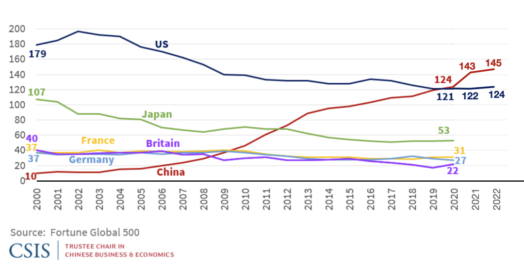 2022年世界500强榜单发布，中国企业数量第一，但是…