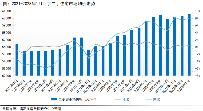 诸葛找房：北京2023年1月受假期影响楼市成交下滑 涨价信心大幅提升