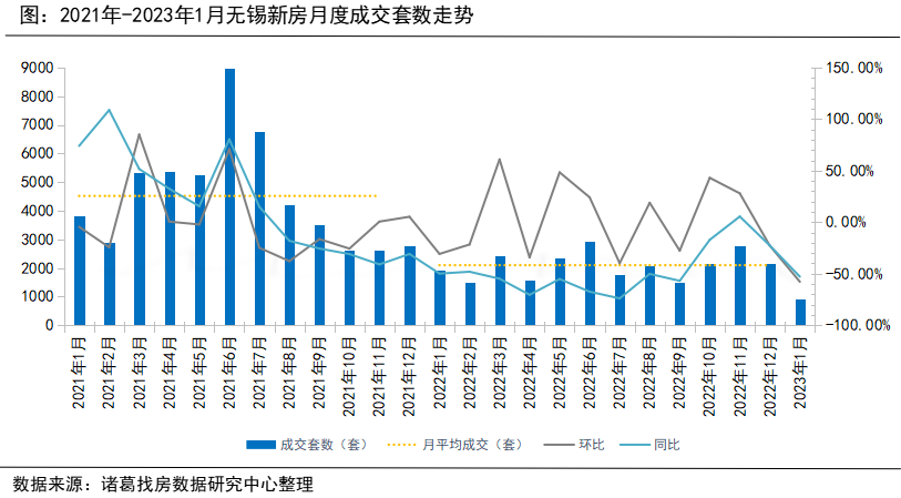 诸葛找房：无锡2023年1月新房市场量跌价升 经开区热盘领跑销售榜