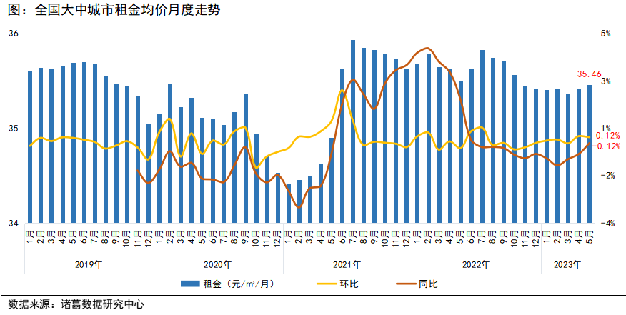 诸葛科技：5月全国大中城市租金稳步上扬 二线城市涨幅居首 北京位居跌幅TOP3