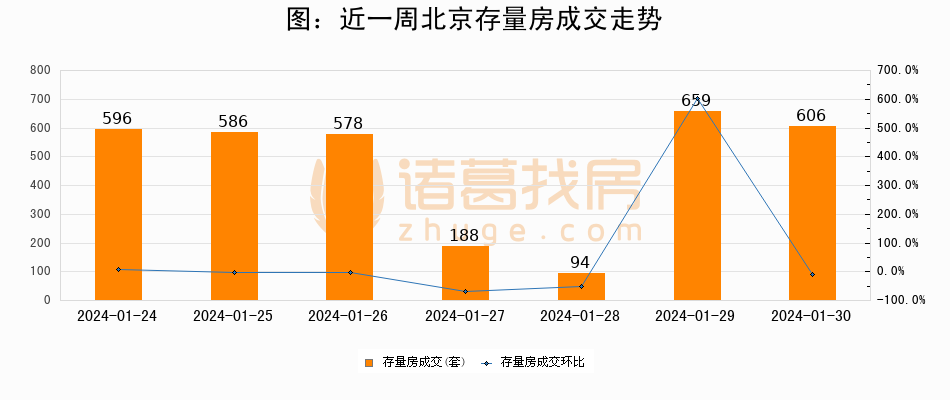 2024年1月30日新房成交338套、二手房606套；涨价房源61套