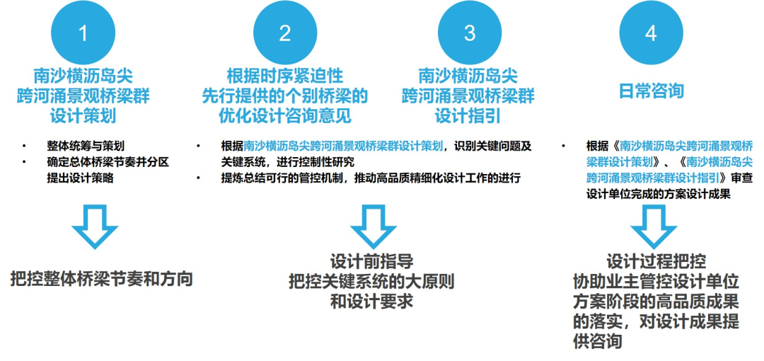赠书 | 探索城建新模式:《集智筑虹——广州市南沙横沥岛尖桥梁景观设计总师制度的践行》