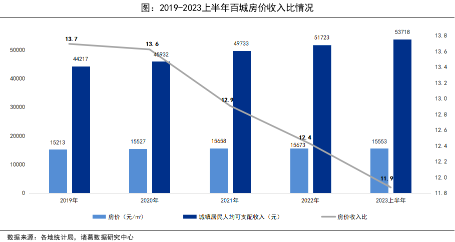 诸葛科技：2023上半年百城房价收入比持续下降 一线城市购房压力轻微缓解