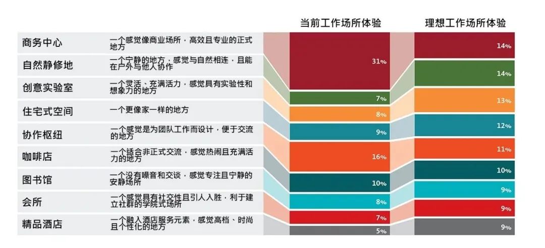 人们渴望的新型职场体验：员工希望超越传统的公司职场体验，转向更具创意、自然和住宅氛围的环境