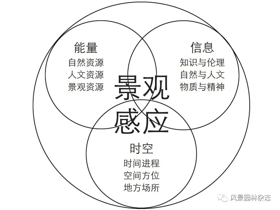 《风景园林》2022-09专题导读 | 数字技术与景观感知