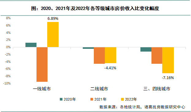 诸葛找房：2022年百城房价收入比持续回落 一线城市购房压力加大