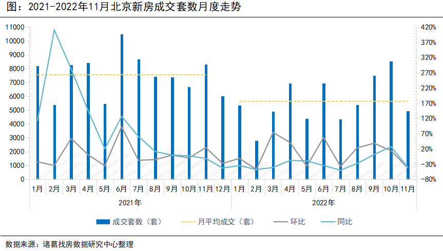 诸葛找房：11月北京新房、二手房成交均现量落价涨 疫情好转下年底成交有望翘尾