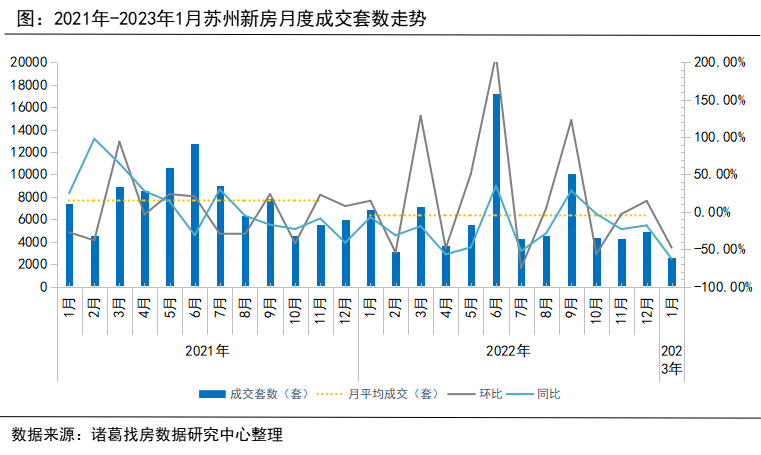 诸葛找房：苏州2023年首月二手房成交表现好于新房 涨价信心显著上升