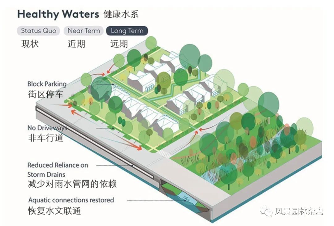 维尔雷尼雨洪管理示意图维尔雷尼绿篱通道冬景现在,城市中的智能化