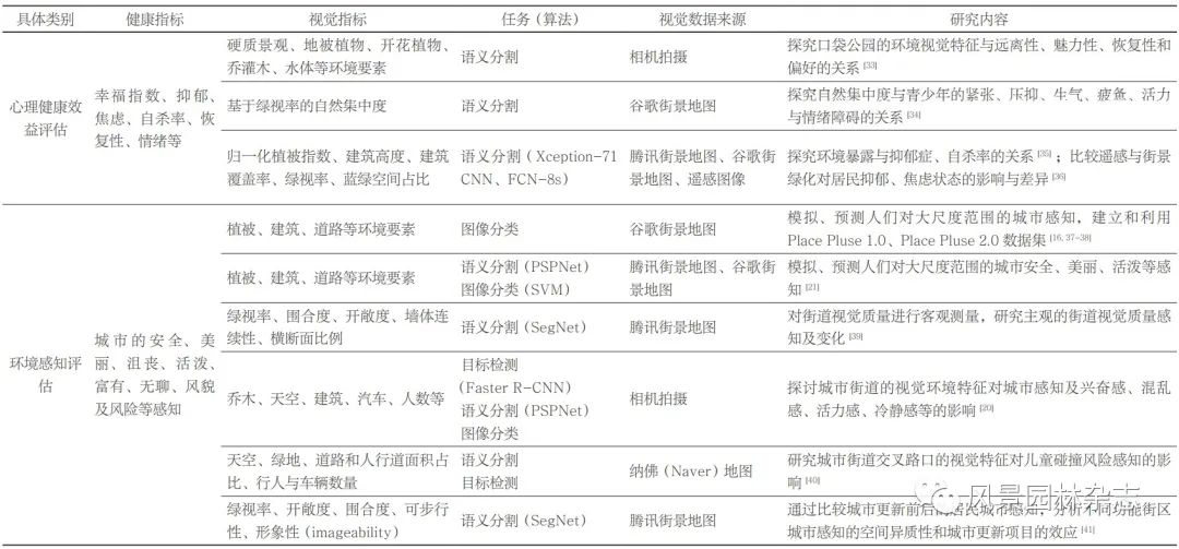 LA专题 | 陈崇贤 李海薇 侯咏淇 刘京一 | 计算机视觉技术在景观与健康关系研究中的应用进展