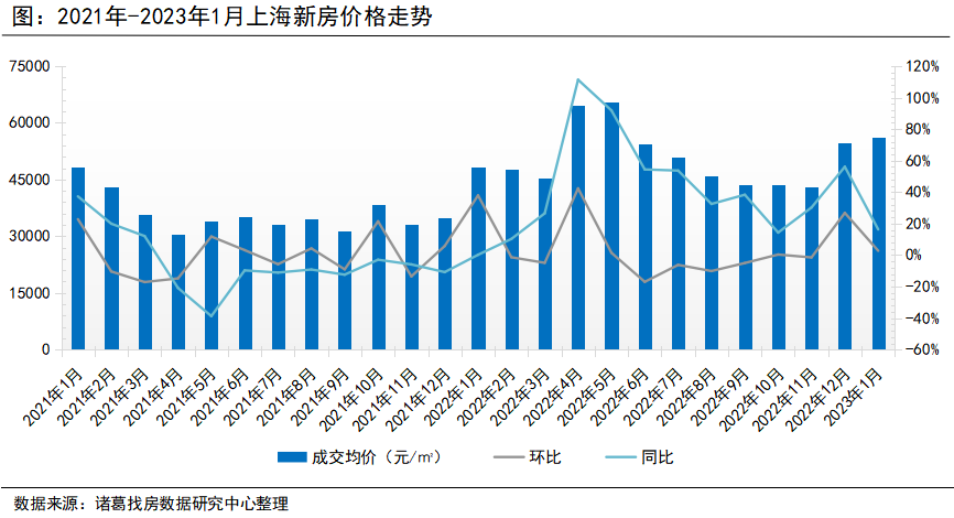 诸葛找房：上海2023年1月新房供需两端收紧 价格涨势持续蔓延