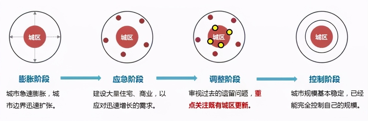 李忠观点丨城市更新：城市价值点金术