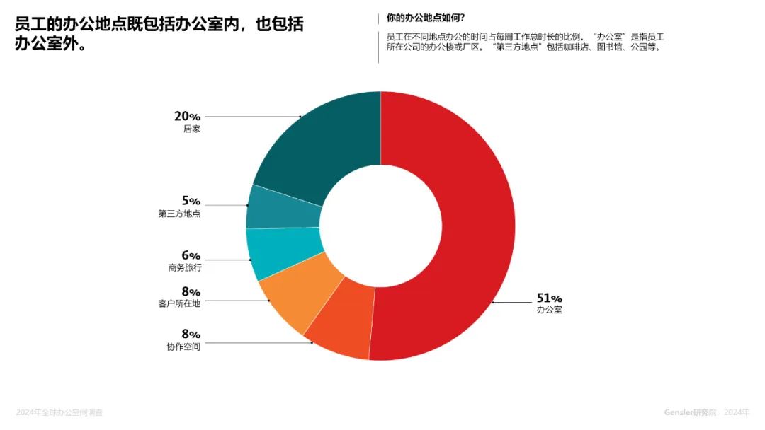 Gensler2024年全球办公空间调查：更好的工作场所的关键是深入了解当今人们的工作模式与地点