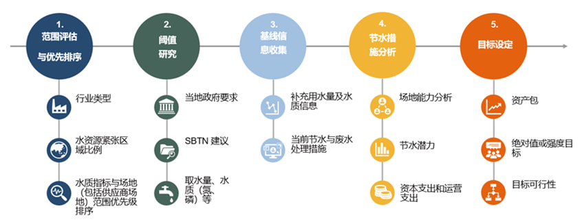 超越节水:SBTN科学水目标如何重塑企业ESG价值