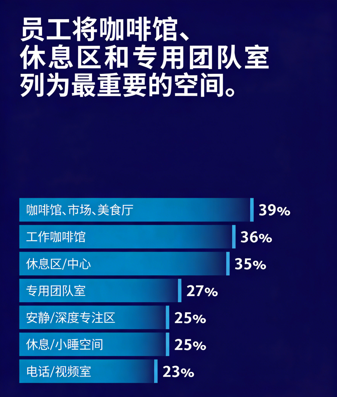 Gensler 2026年全球职场调研发现：使用AI最频繁的员工，团队联结也最紧密