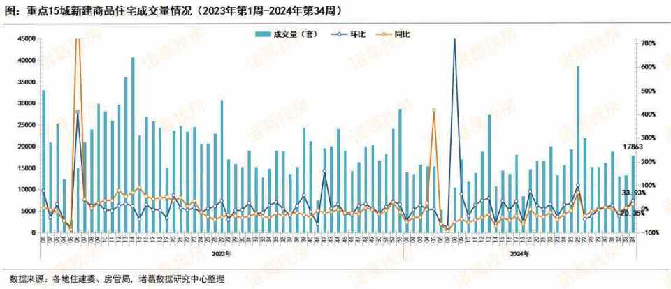 2024年第34周重点城市楼市成交量继续上升，新房环比涨超30%、二手房平稳上涨约3%