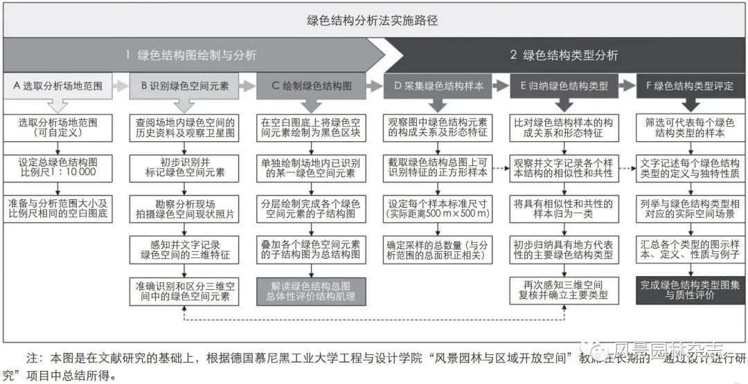 LA专题 | 李梦一欣 黄琦 (德)朱利安·舍费尔 | 德国城市绿色开放空间结构质性分析方法