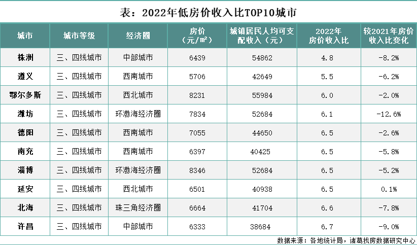 诸葛找房：2022年百城房价收入比持续回落 一线城市购房压力加大