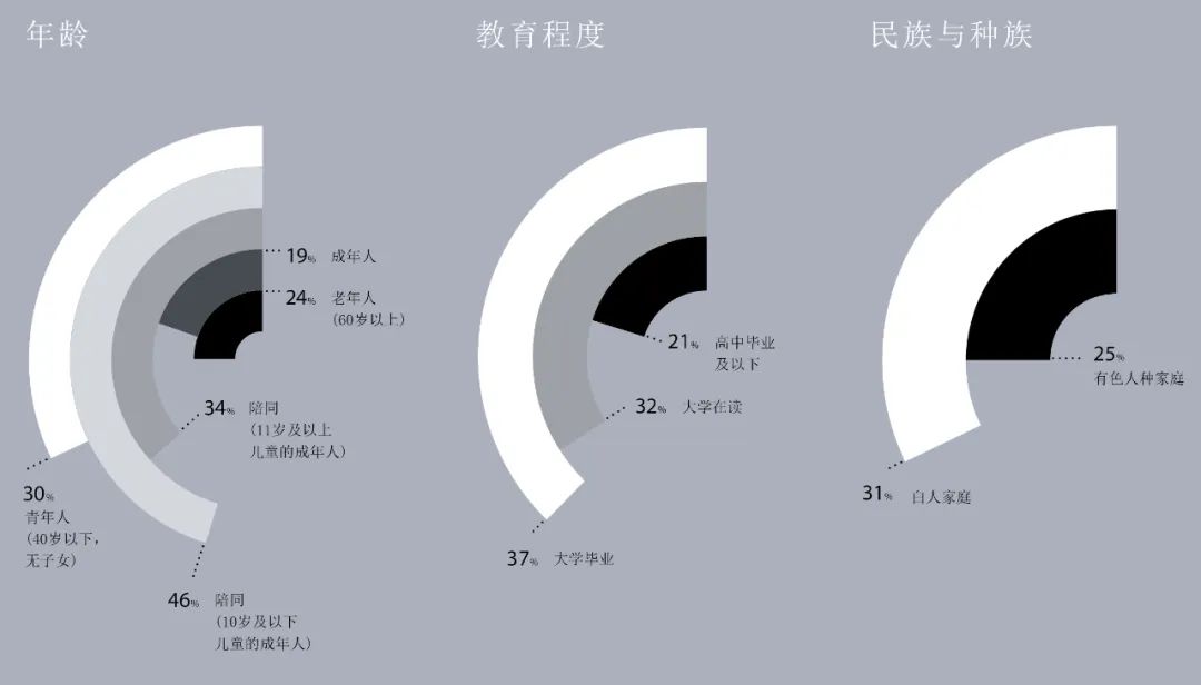 9) GENSLER《设计趋势展望2022》 | 文化与博物馆