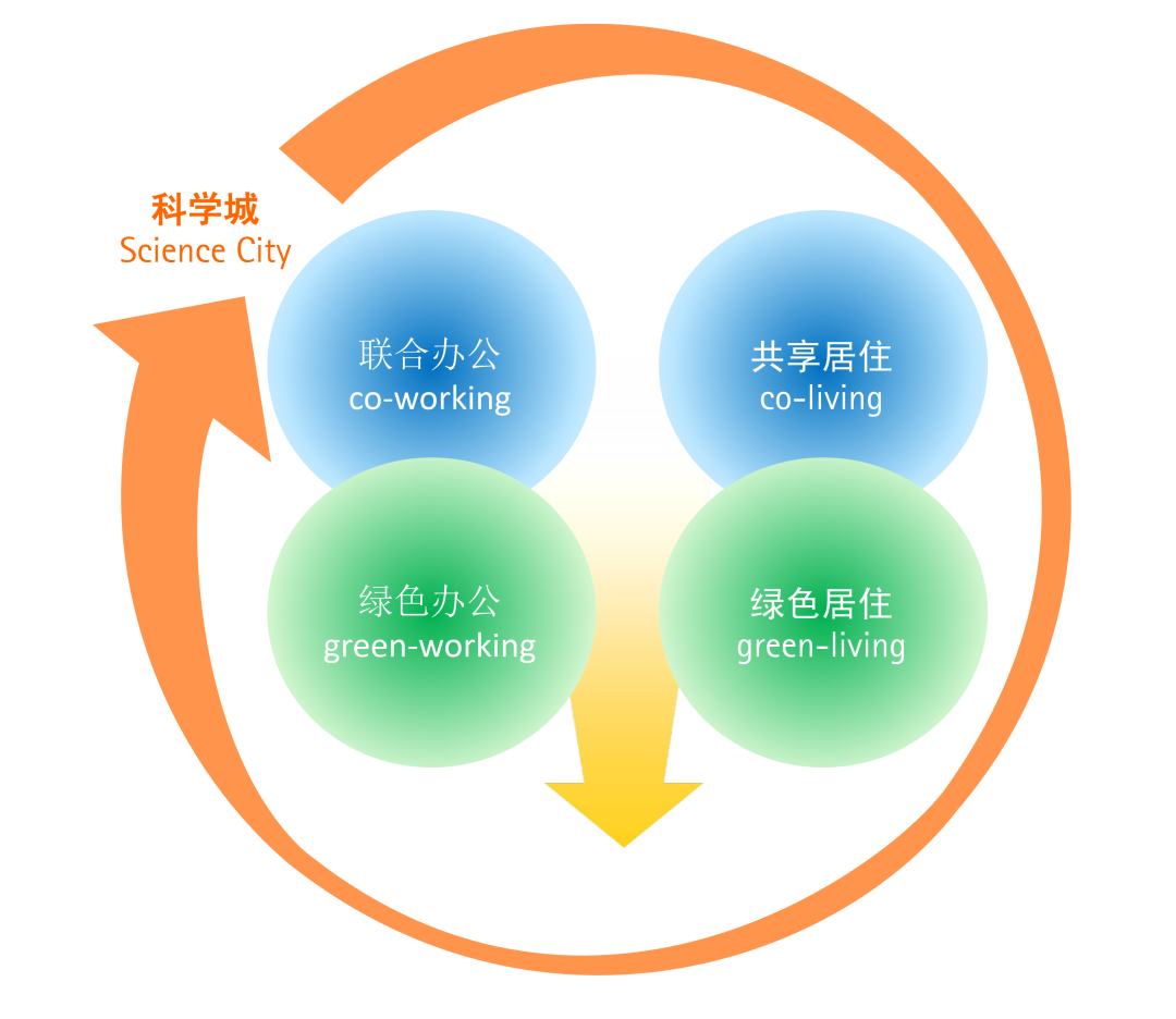gmp新作 | 张江模力社区