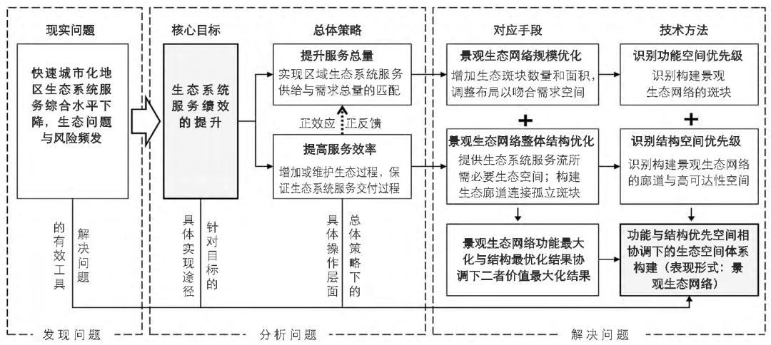 《风景园林》热点导读 | 42 景观服务