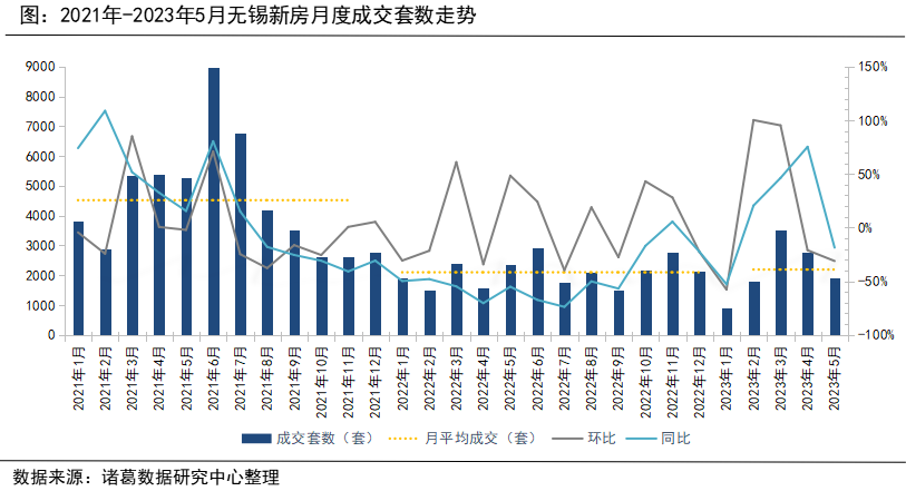 诸葛科技：无锡5月市场活跃度回落 二手房表现好于新房