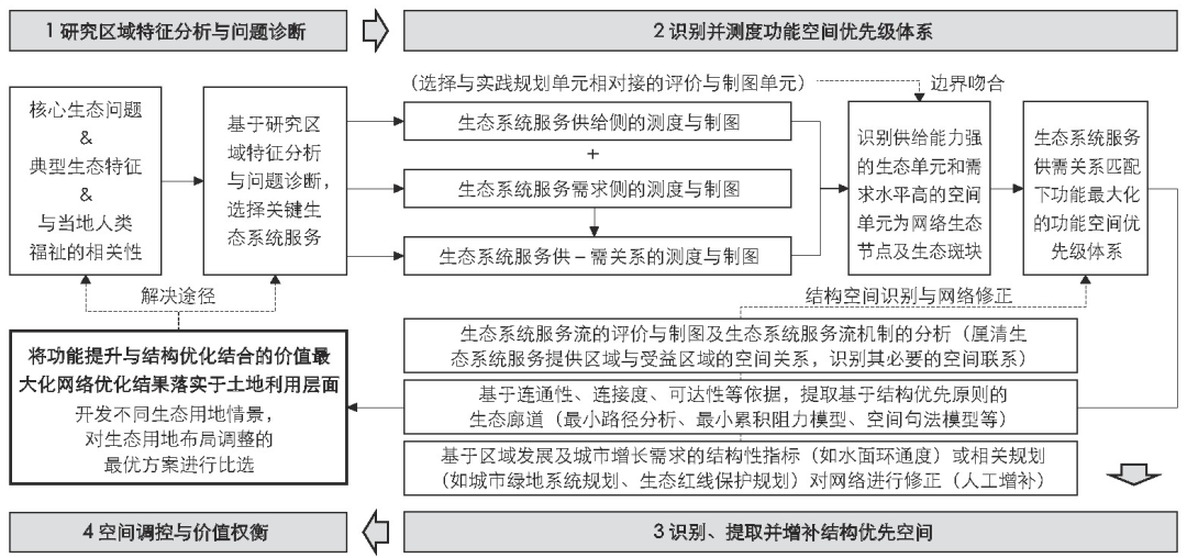 《风景园林》热点导读 | 42 景观服务