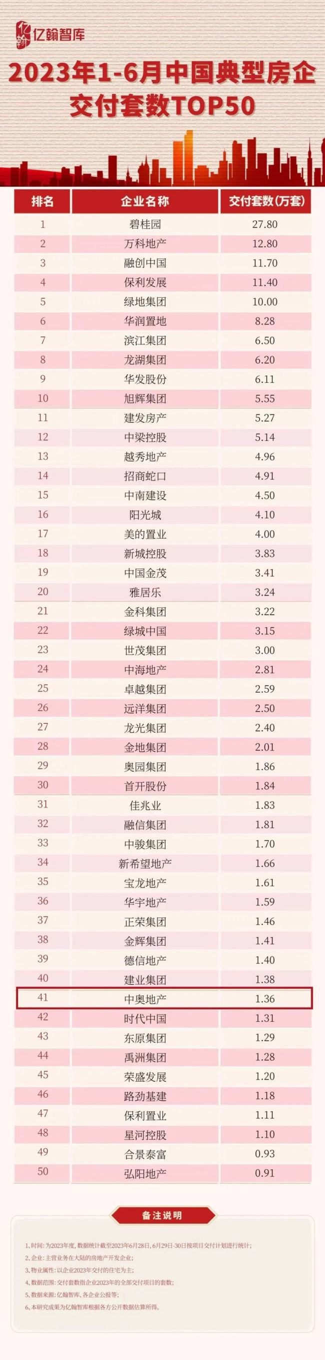 提前高品质交付！中奥•江南云筑兑现美好承诺