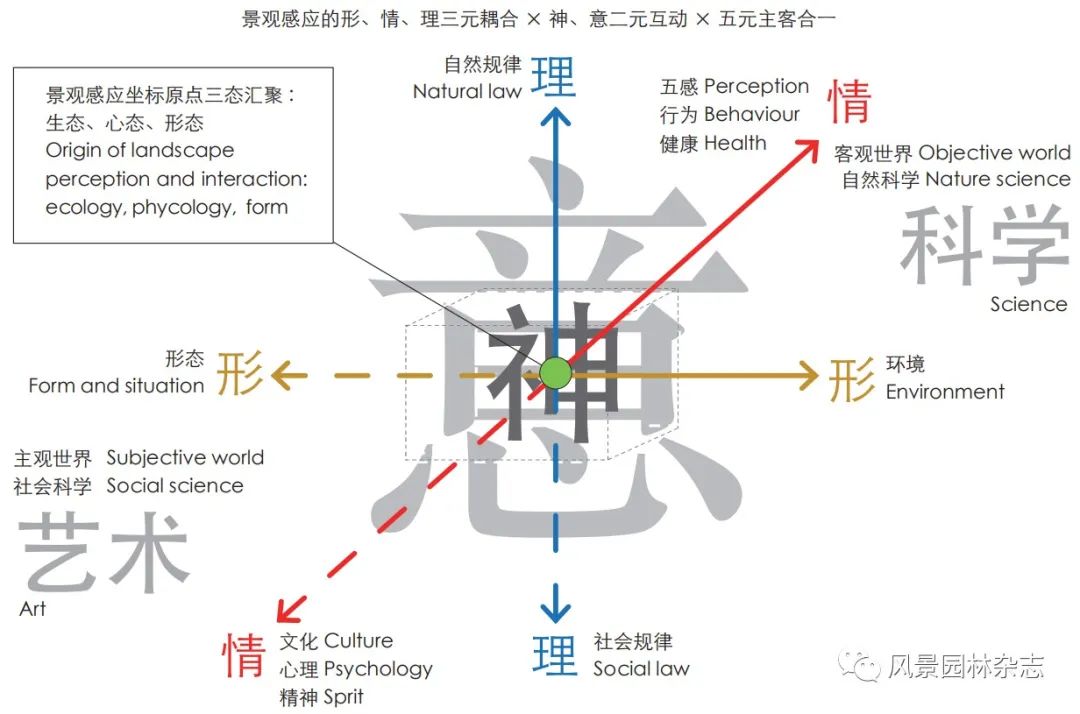 LA专题 | 刘滨谊 | 走向景观感应——景观感知及视觉评价的传承发展