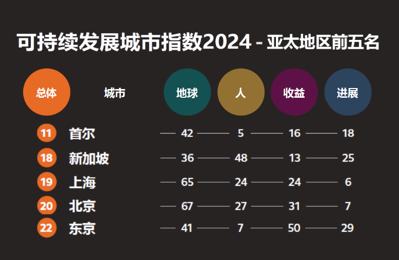 Arcadis凯谛思发布《可持续发展城市指数2024》，中国城市表现亮眼