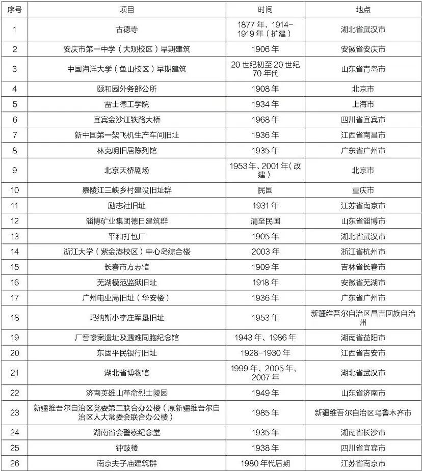 聚焦此刻｜十批1000项20世纪建筑遗产项目诞生