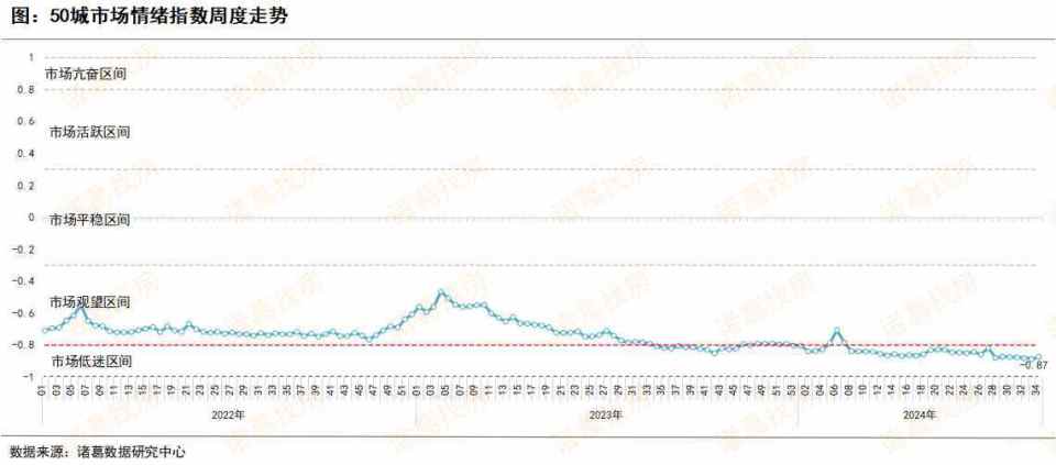 2024年第34周重点城市楼市成交量继续上升，新房环比涨超30%、二手房平稳上涨约3%
