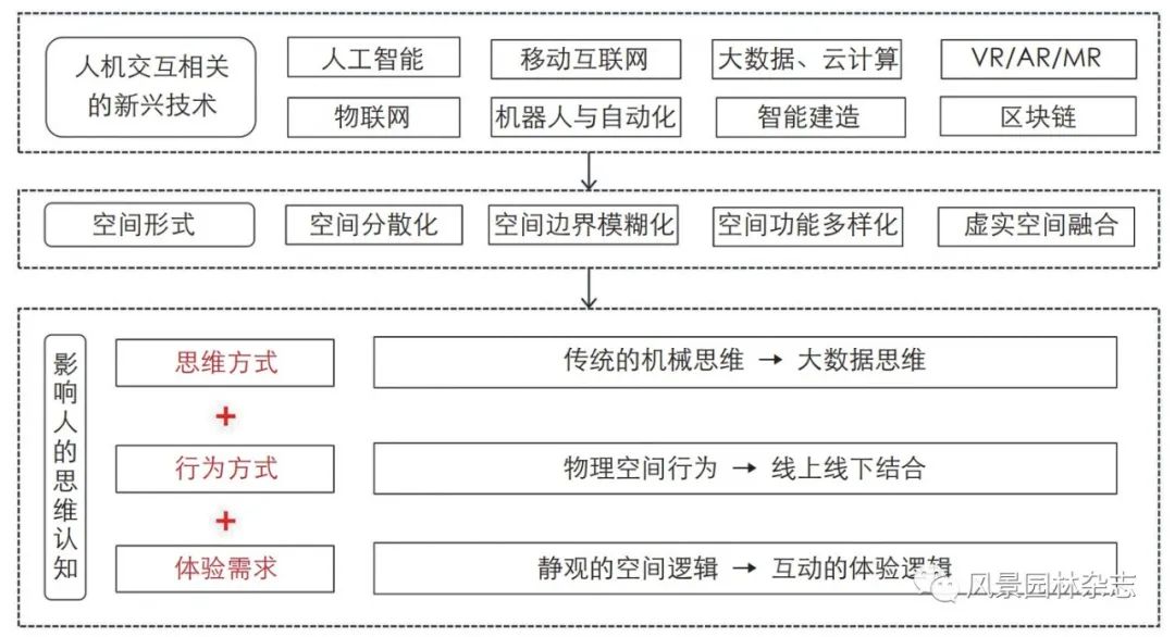《风景园林》2022-09专题导读 | 数字技术与景观感知