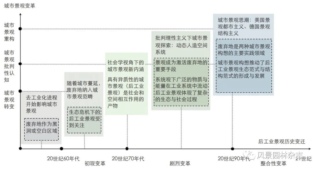 LA专题 | 李梦一欣 | 批判性城市景观重构下的美国与德国后工业景观比较