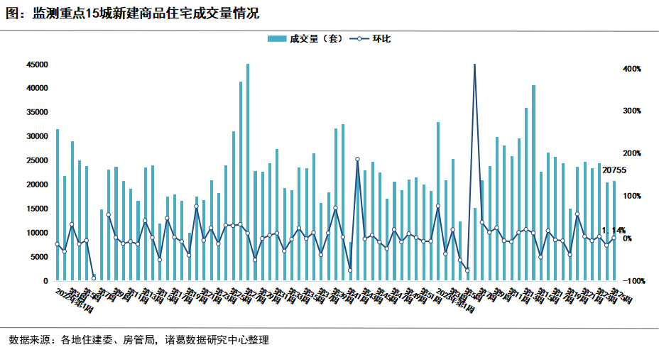 一、第25周重点15城新房成交环比微升1.14%,北上深全部下滑 2023年第25周,监测重点15城新建商品住宅成交量为20755套,环比微升1.14%。2023年一季度,在疫情防控全面放开,叠加前期出台的政策利好发酵,购房需求集中释放,带动成交量走高,进入4月份,这一轮复苏的持续性开始显露不足,成交活跃度下滑,5月首周适逢五一小长假,居民以旅游出行需求为主,房地产市场相对冷淡,周度成交跌至历史低位,随着假期过去,市场回归常态化运行,新房市场重新恢复活力,逐步恢复至假期前水平,进入6月首周,重点城市止跌回升,随后再次回落。6月截止至6月18日重点15城新房成交50486套,较5月同期下降4.87%。预计6月大概率延续5月的市场行情,整体成交较5月相差不大。 (注:重点15城包括北京、深圳、成都、苏州、南京、青岛、济南、宁波、杭州、无锡、上海、温州、佛山、东莞、武汉,2022年第7周环比为925.53%) 2023年第25周监测重点15城中,有4城新建商品住宅成交量上涨,11城成交量呈下降态势。成交上涨城市中,青岛涨幅位列前茅,本周成交2820套,环比上涨42.35%,6月,青岛出台楼市新政,包括放松限售、降低首付、试点房票制等多方面,对提升购房者入市积极性有着重要作用;其次为佛山,本周成交2252套,环比涨幅为25.88%,位居涨幅TOP2;武汉紧随其后,本周成交1682套,环比上涨25.43%。成交下降城市中,东莞领跌,本周成交272套,环比跌幅为20%;上海跌幅位列第二,本周成交2486套,环比下降13.92%;深圳、北京跌幅位列第三、四,分别下跌12.75%和12.69%。本周北上深三城新房成交全部下滑,新房市场活跃度略显不足。 二、第25周重点10城二手住宅成交环比下跌3.56%,厦门、青岛稳步上升 2023年第25周,监测重点10城二手住宅成交量为15465套,环比下降3.56%。自2023年春节假期后,疫情防控全面放开叠加前期利好政策逐步发酵,积压的购房需求加速释放,二手房成交自第6周起连续六周上升,在第13周,二手房成交达到周度峰值。3月底自然资源部、中国银保监会发声将全面推进“带押过户”,紧接着多城跟进发布二手房带押过户政策,对提升二手房市场活跃度有着重要意义。4月份,在连续两周下降后二手房成交实现两连升,再次达到历史高位水平。进入5月份,首周在五一假期的干扰下,成交量降至历史较低位,随后假期影响逐渐褪去,成交量实现两连升。5月份,自然资源部等两部门出台了规范房地产经纪服务的十条举措,一定程度上加重了购房者的观望情绪,第22周开始成交连续四周回落。6月截止至6月18日,重点10城二手住宅成交37961套,较5月同期下降11.9%。 2023年第25周监测重点10城中,仅2城二手住宅成交上涨,其余8城成交量全部下滑。成交上涨城市中,厦门涨势领跑,本周二手住宅成交404套,环比上涨29.49%;青岛涨幅位居第二,本周成交1141套,环比上涨0.09%。成交下降城市中,佛山跌幅领先,本周成交1679套,环比跌幅为8.4%;其次为成都和深圳,本周成交分别成交4174套和587套,环比跌幅分别为6.24%和5.17%。 三、重点城市市场表现 (一)北京:本周新房、二手房成交双双回落 2023年第25周,北京新房成交1362套,环比下降12.69%,同比下降40.03%;二手住宅成交2556套,环比下降2.18%,同比微升1.59%。进入6月份的第三周,北京新房、二手房成交双双回落,市场活跃度略显不足。 (二)杭州:新房、二手房成交三连降,活跃度略显不足 第25周,杭州新房成交1306套,环比下降11.22%,同比下降25.41%;二手住宅成交926套,环比下降4.14%,同比下降39.6%。当前来看,房地产市场复苏动能减弱,市场信心不足,加之近期互联网行业裁员等传闻等的影响,加剧了购房者的观望情绪。 (三)南京:楼市成交延续下滑态势,后续政策仍有松绑空间 第25周,南京新房成交699套,环比下降12.19%,同比下降36.4%;二手住宅成交2010套,环比下降3.37%,同比下降12.11%。本周南京楼市延续上周的下滑行情。南京今年多次松绑楼市政策,涉及购房补贴、推出二手房“带押过户”、局部放松限购、优化公积金政策等多方面内容,但是整体来看力度一般,后续仍有放松空间。 (四)苏州:新房、二手房成交微降,二手房整体处历史较高位 本周,苏州新房成交858套,环比下降2.5%,同比下降79.68%;二手住宅成交1429套,环比微降1.04%,同比上涨5.62%。苏州新房、二手房均呈现微降态势,6月1日,苏州住房公积金管理中心消息显示,住房公积金余额可提取用作首付款,且不影响后续公积金贷款额度,将助力促进购房需求的释放。 (五)成都:本周市场成交止升转降,仍处高位徘徊 第25周,成都新房成交3090套,环比下降8.93%,同比上涨18.12%;二手住宅成交4174套,环比下降6.24%,同比下降5.82%。今年以来,成都楼市表现可圈可点,不管是量还是价上都涨势可观,在各大城市中脱颖而出。进入6月份,楼市成交小幅波动,维持在新房周度3000套以上、二手房4000套以上的高位水平,整体来看,市场活跃度仍然较足。