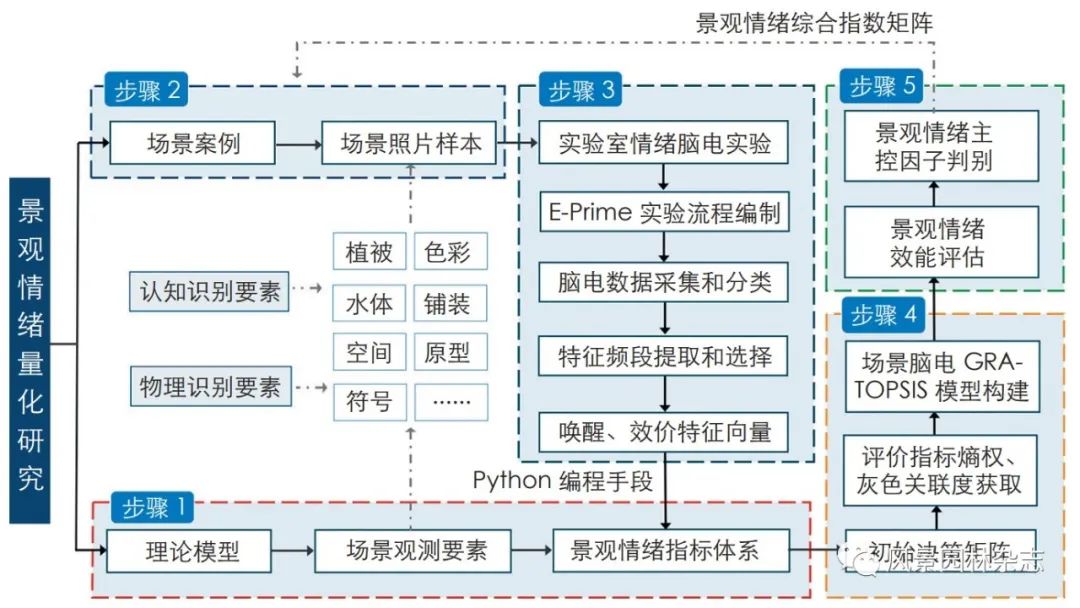 《风景园林》2022-09专题导读 | 数字技术与景观感知