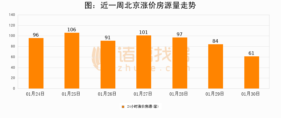 2024年1月30日新房成交338套、二手房606套；涨价房源61套
