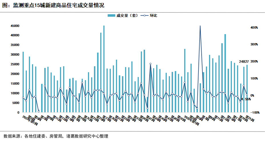 诸葛科技：重点城市新房、二手房成交两连升 东莞二手房涨近40%，杭州涨幅超15%