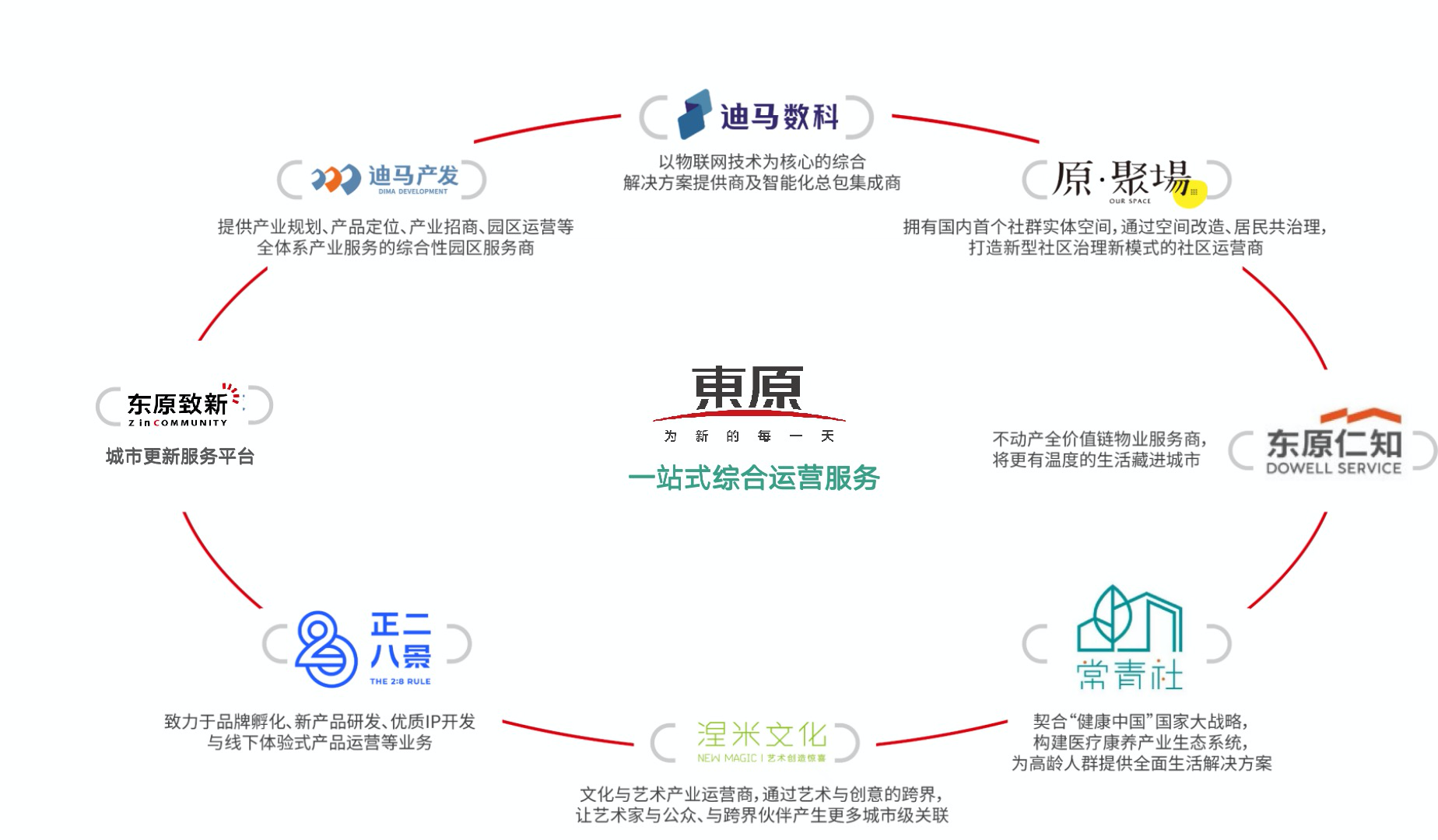 东原集团：&ldquo;建管服&rdquo;一站式综合解决方案提供商
