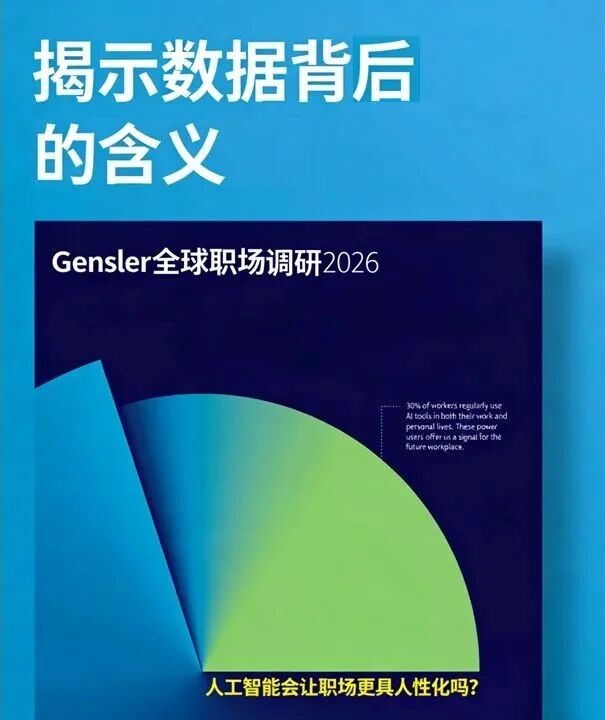 Gensler 2026年全球职场调研发现：使用AI最频繁的员工，团队联结也最紧密