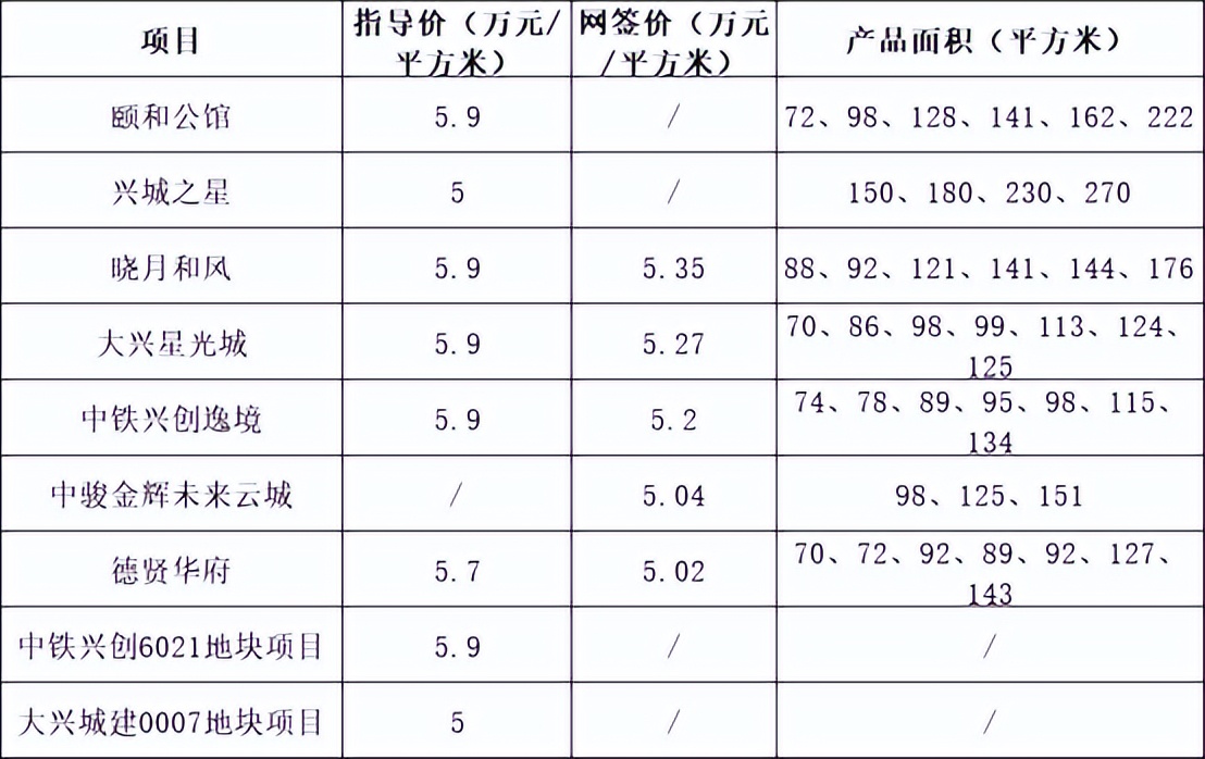 探盘 | 大兴双触顶“地王”项目颐和公馆即将入市，成色几何？