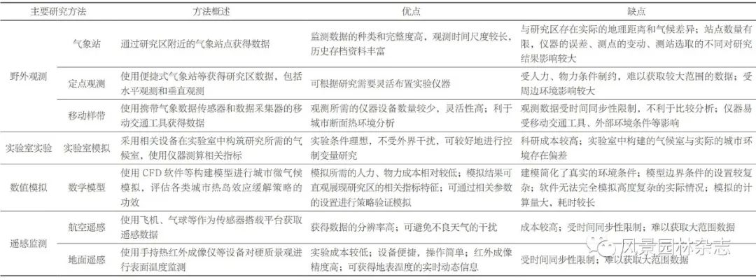 LA首发 | 李丹宁 刘东云 王鑫 | 缓解城市热岛效应的硬质景观设计方法研究综述