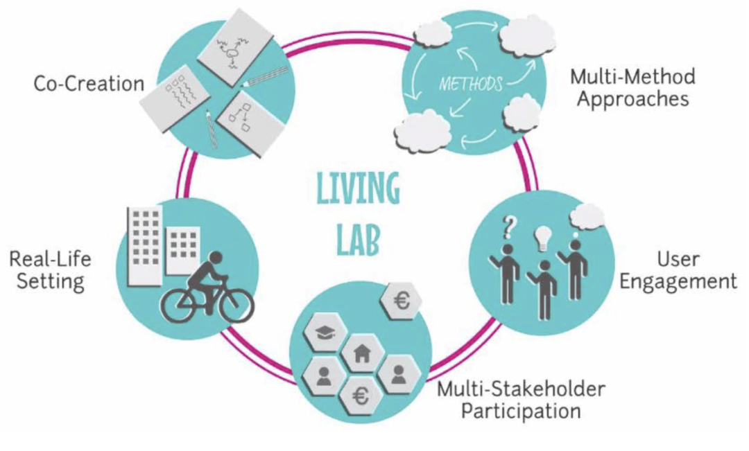 城市生活实验室(living lab)是什么?为什么全球这么多国家关注？