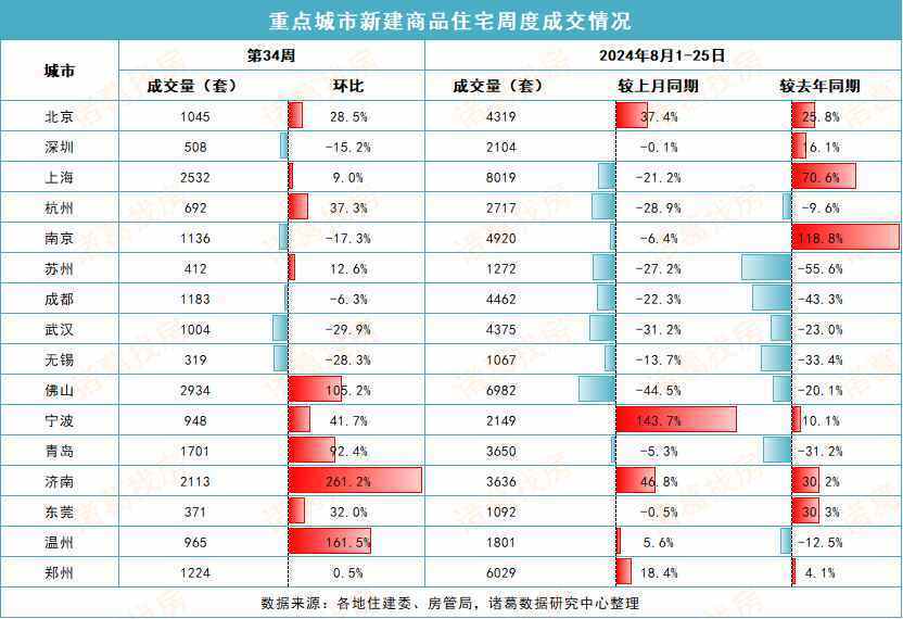 2024年第34周重点城市楼市成交量继续上升，新房环比涨超30%、二手房平稳上涨约3%